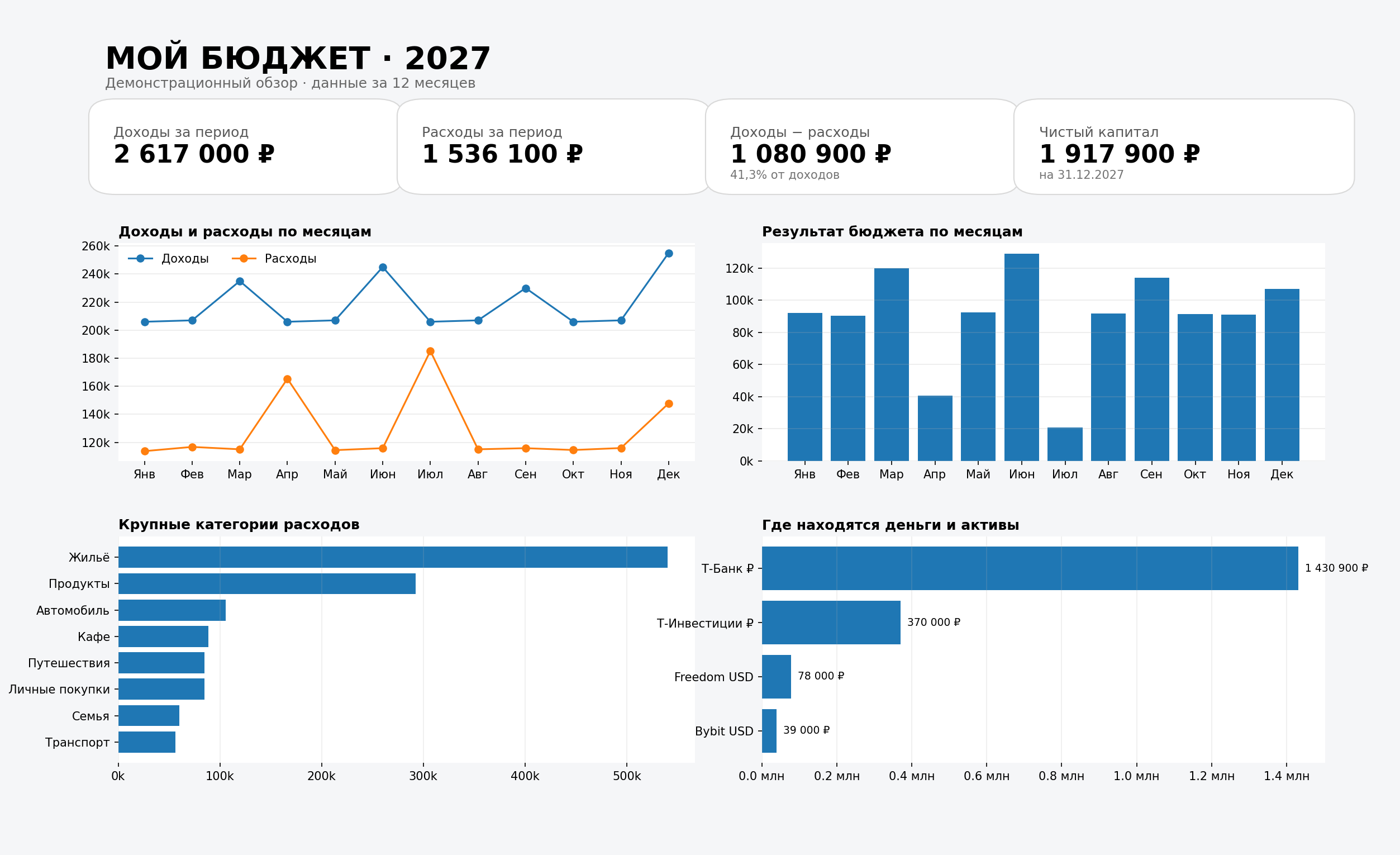 Главный обзор Budget 2027