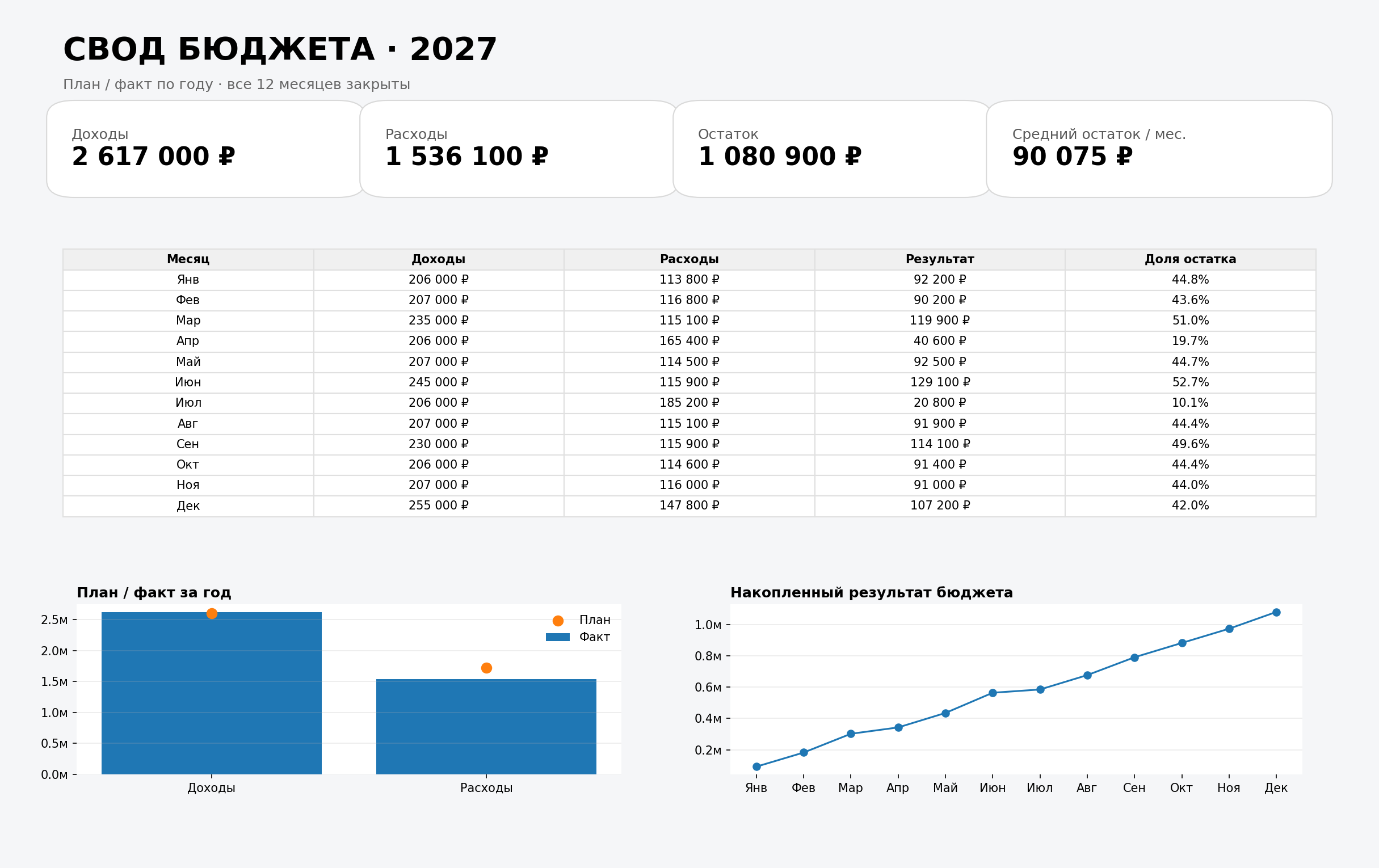 Годовой свод Budget 2027