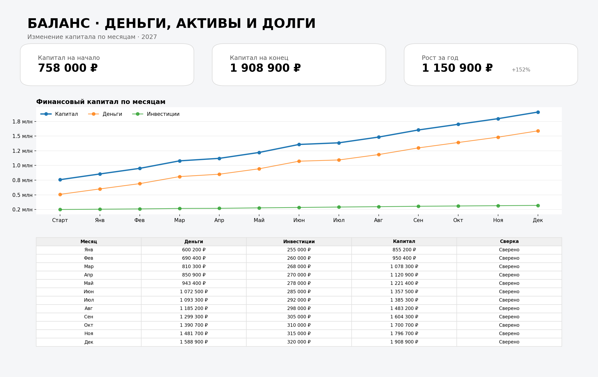 Баланс и финансовый капитал Budget 2027